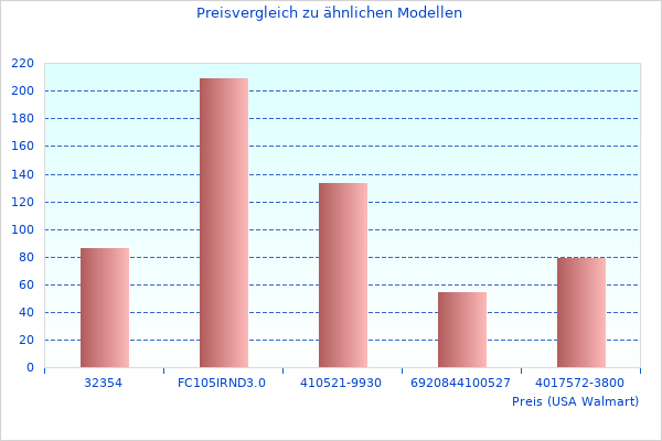 Vielleicht möchten Sie dieses 5522N Puig sehen