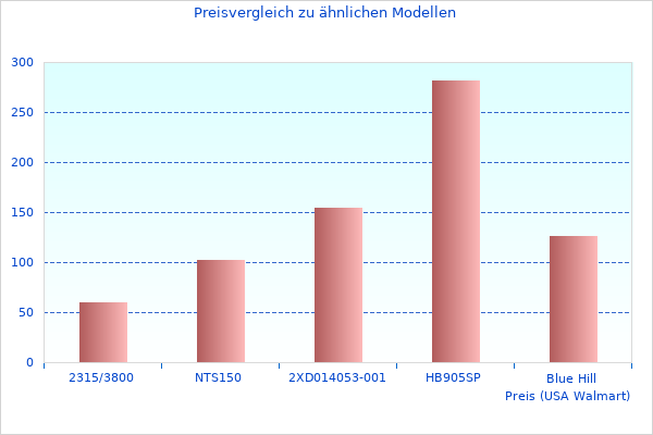 Ich hatte mir Zusammenfassung der Informationen angesehen