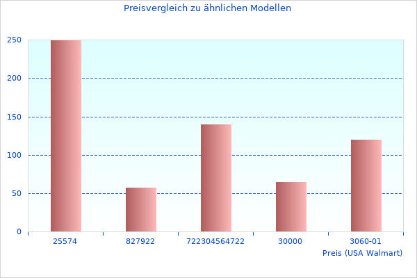 Vielleicht möchten Sie dieses BigWheel 205- sehen