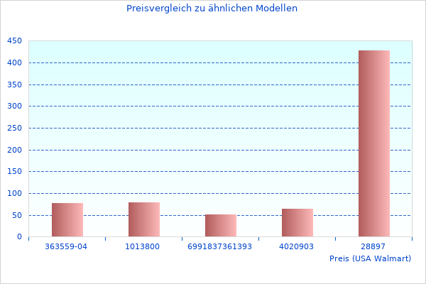 Schön, brauche mehr Neueste R F 0609186 Daten