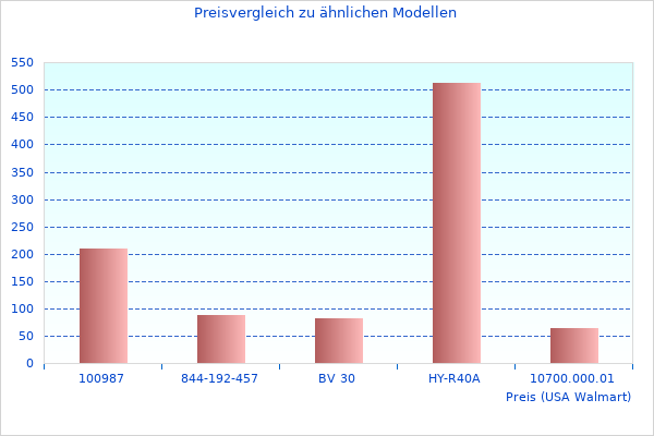 Analyse von Premium On-Ear HA-601-3NP HA601-3EP mit anderen Produkten