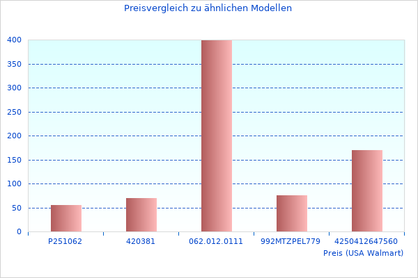 3000 Multifunktionswerkzeug diesen Monat genommen
