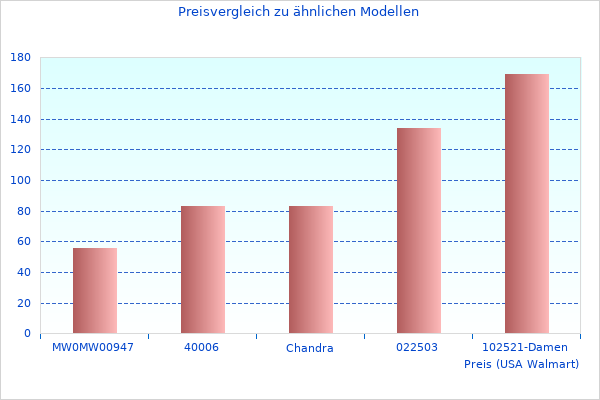 Schönes Was uns an 5 Eco gefallen hat